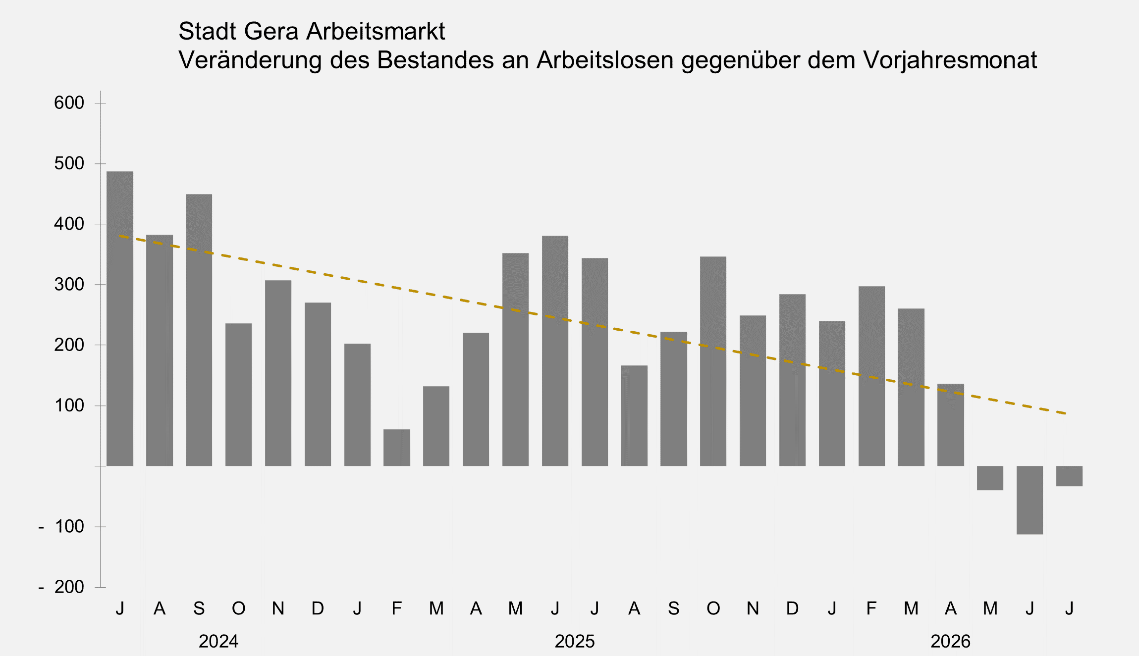 undefined. © Stadt Gera, Quelle: Statistik der Bundesagentur für Arbeit. © Stadt Gera, Quelle: Statistik der Bundesagentur für Arbeit