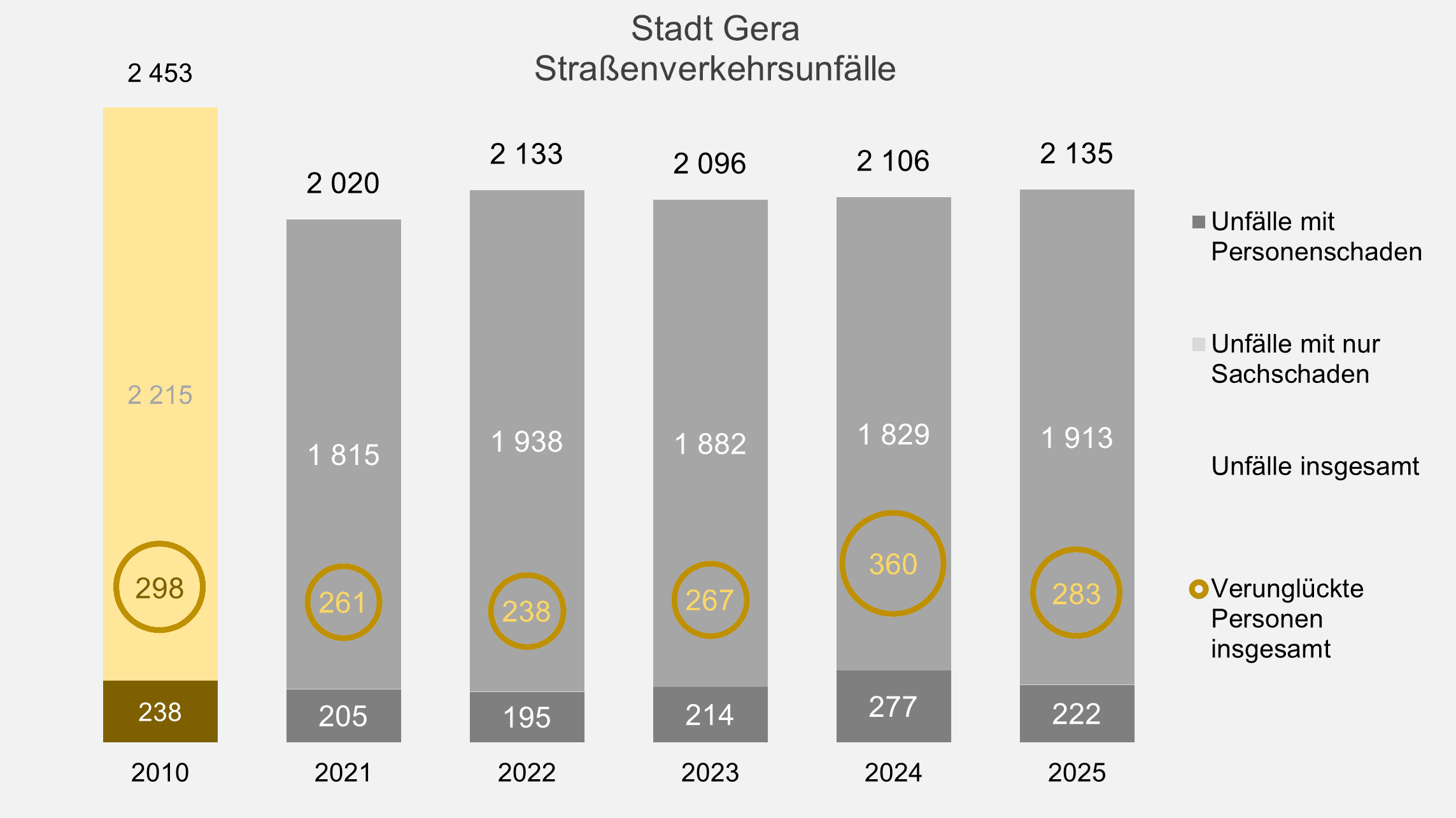 undefined. © Stadt Gera, Quelle: Thüringer Landesamt für Statistik. © Stadt Gera, Quelle: Thüringer Landesamt für Statistik
