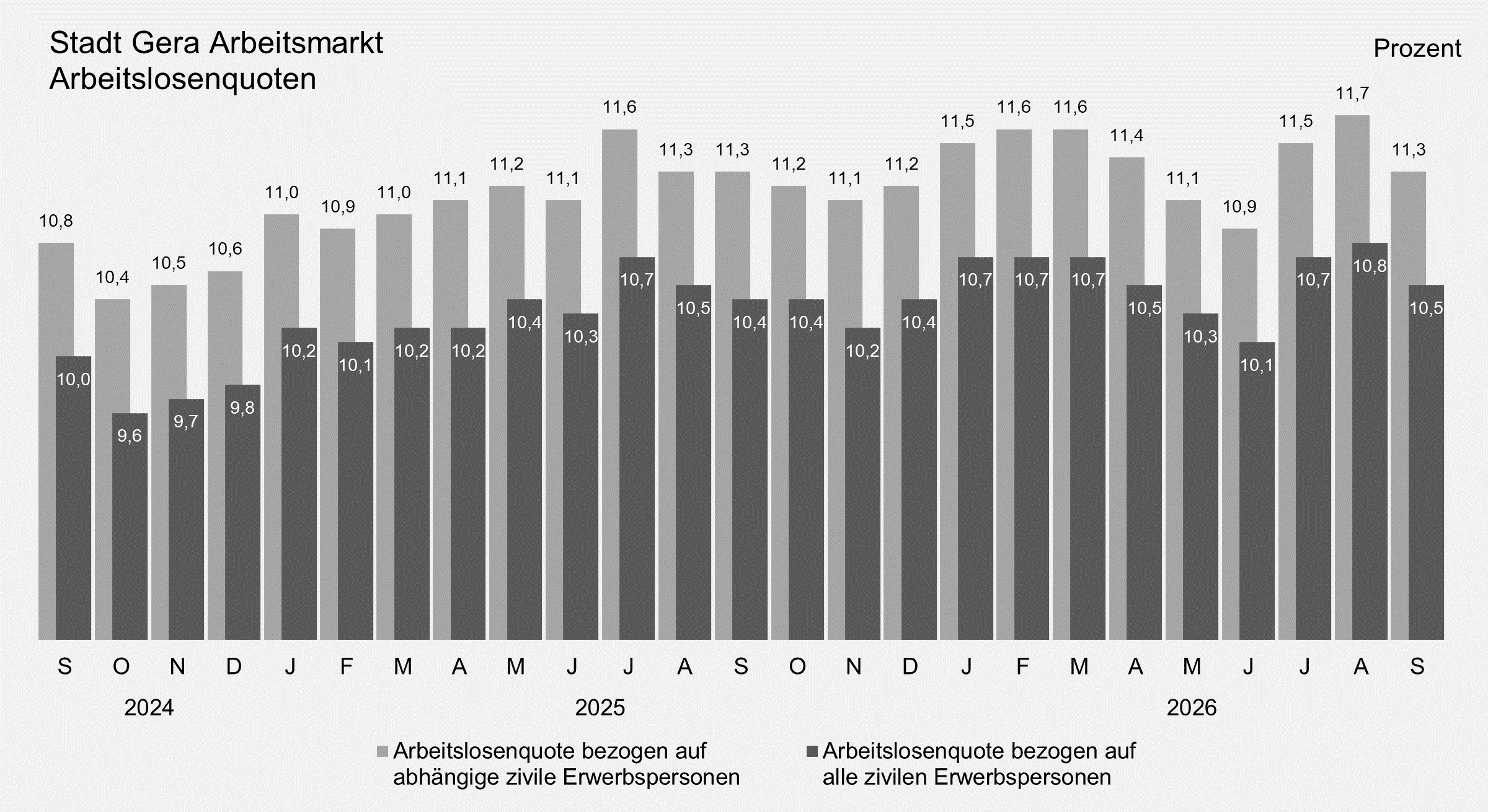 undefined. © Stadt Gera, Quelle: Statistik der Bundesagentur für Arbeit. © Stadt Gera, Quelle: Statistik der Bundesagentur für Arbeit