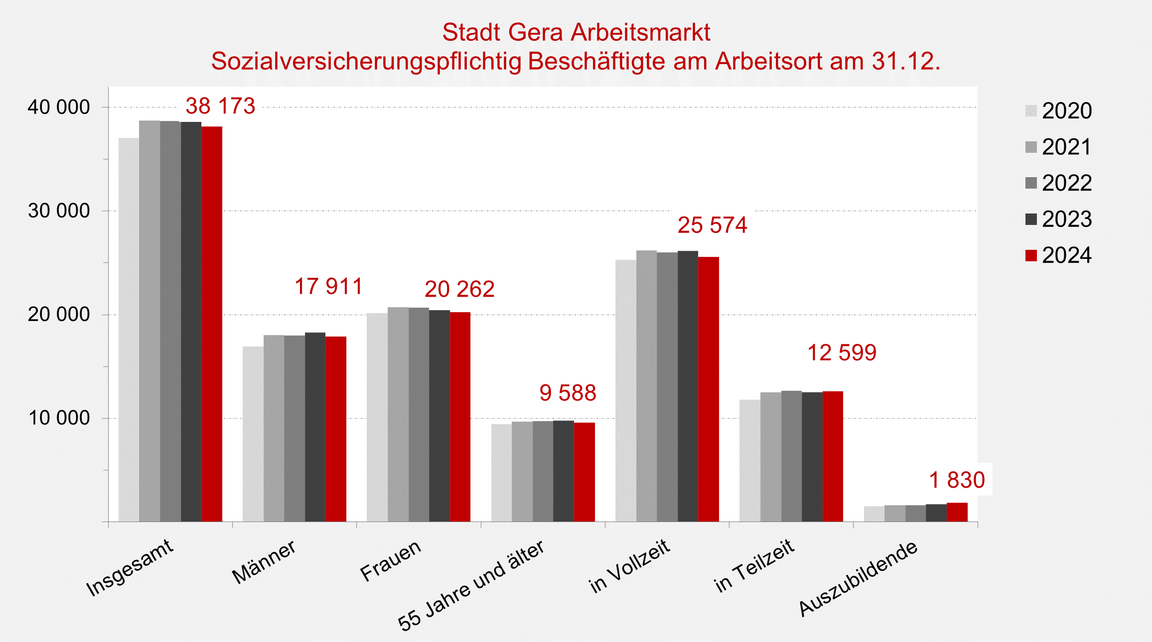 undefined. © Stadt Gera, Quelle: Statistik der Bundesagentur für Arbeit. © Stadt Gera, Quelle: Statistik der Bundesagentur für Arbeit