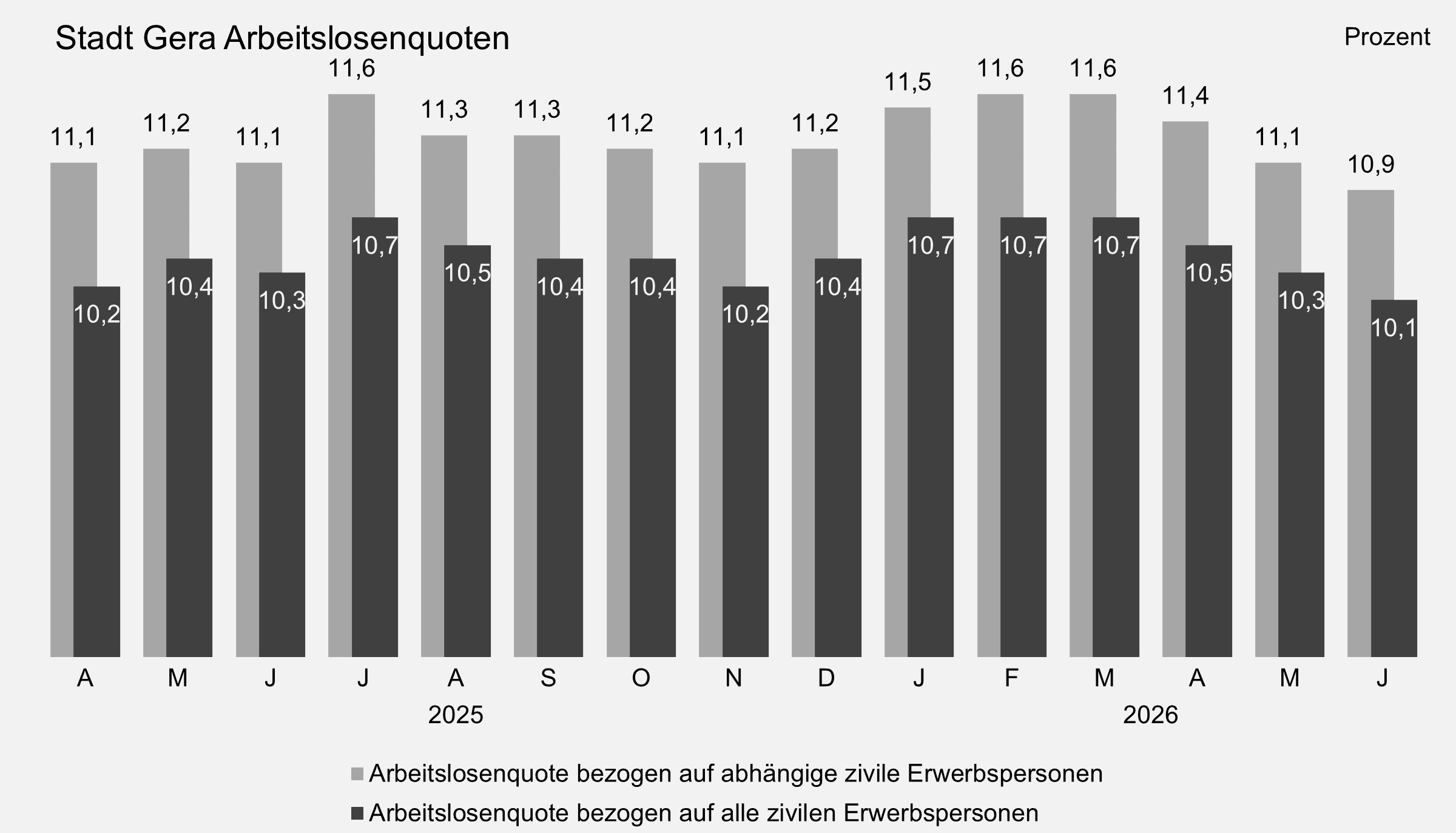 undefined. © Stadt Gera, Quelle: Statistik der Bundesagentur für Arbeit. © Stadt Gera, Quelle: Statistik der Bundesagentur für Arbeit