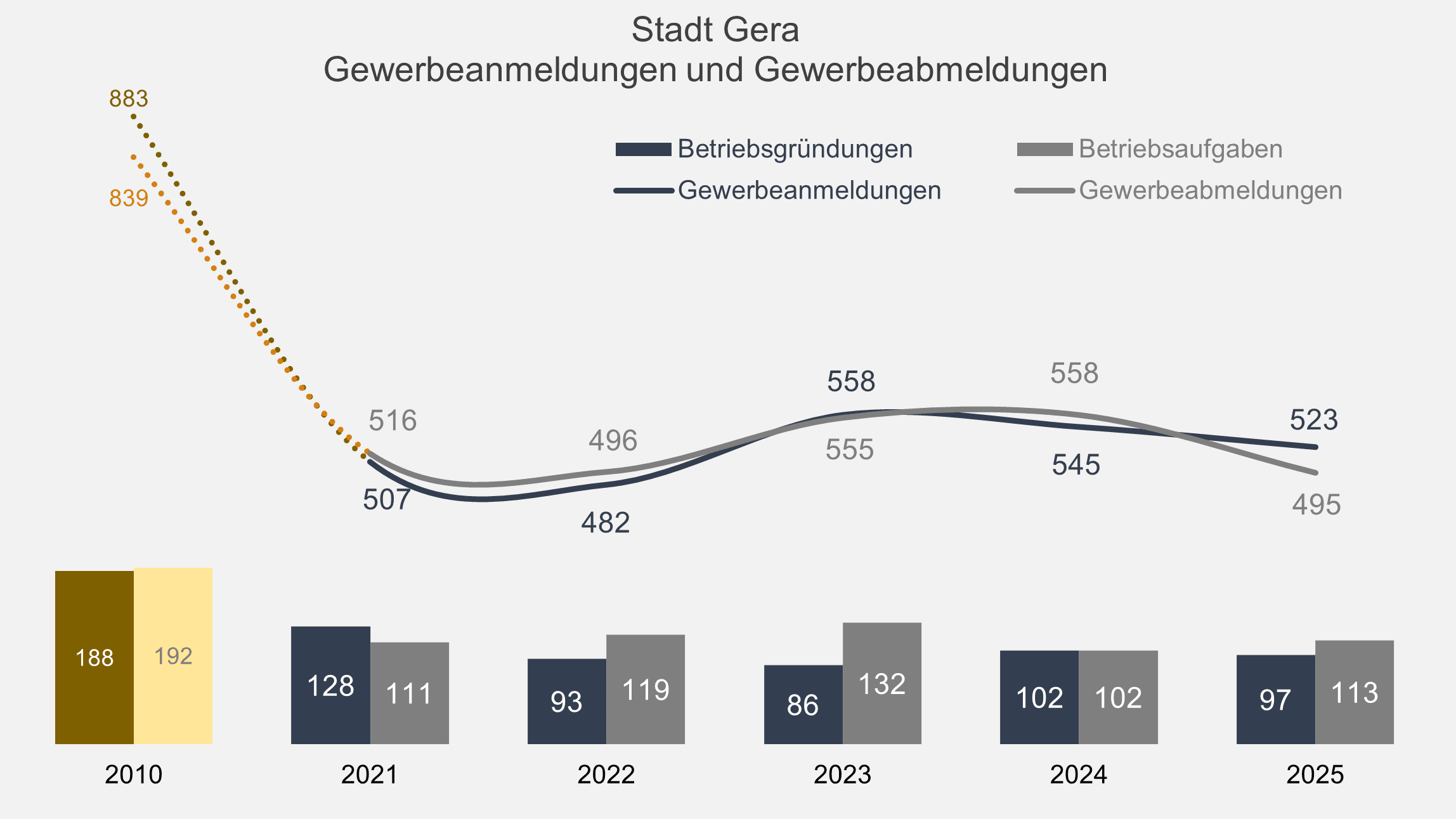 undefined. © Stadt Gera, Quelle: Thüringer Landesamt für Statistik. © Stadt Gera, Quelle: Thüringer Landesamt für Statistik