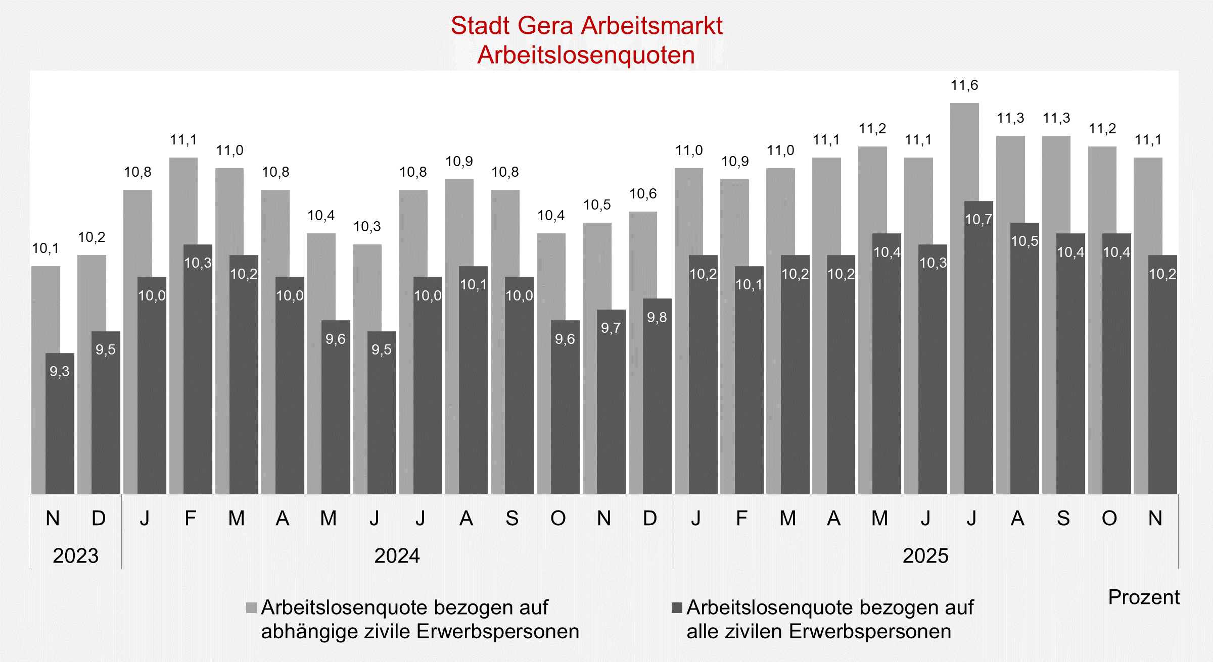 undefined. © Stadt Gera, Quelle: Statistik der Bundesagentur für Arbeit. © Stadt Gera, Quelle: Statistik der Bundesagentur für Arbeit