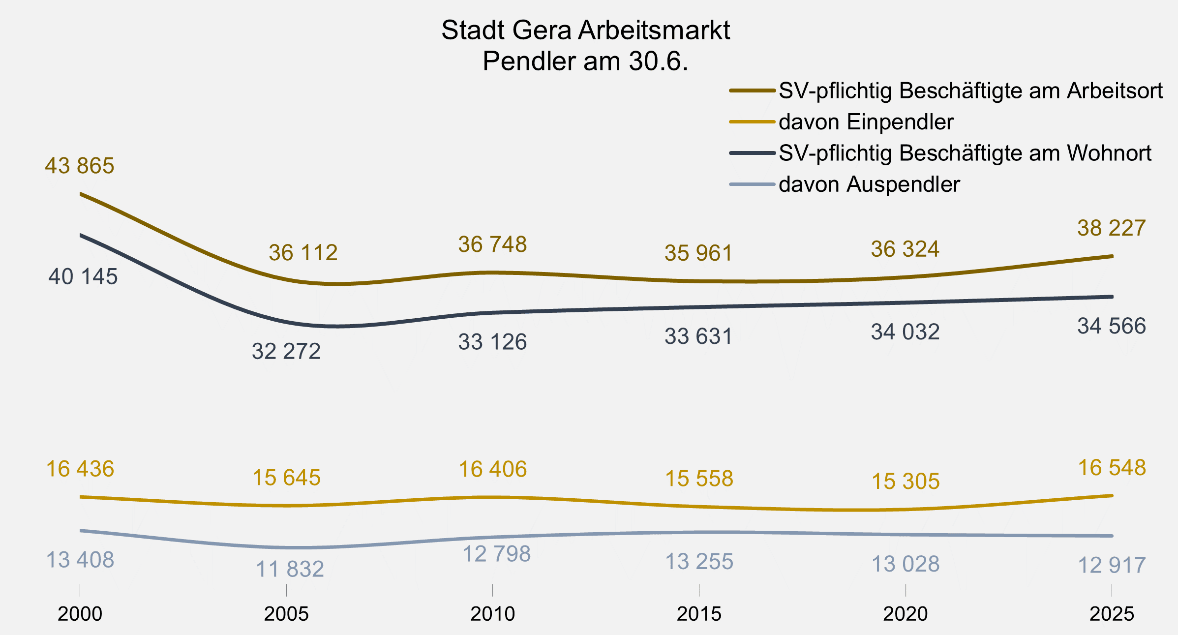 undefined. © Stadt Gera, Quelle: Thüringer Landesamt für Statistik. © Stadt Gera, Quelle: Thüringer Landesamt für Statistik