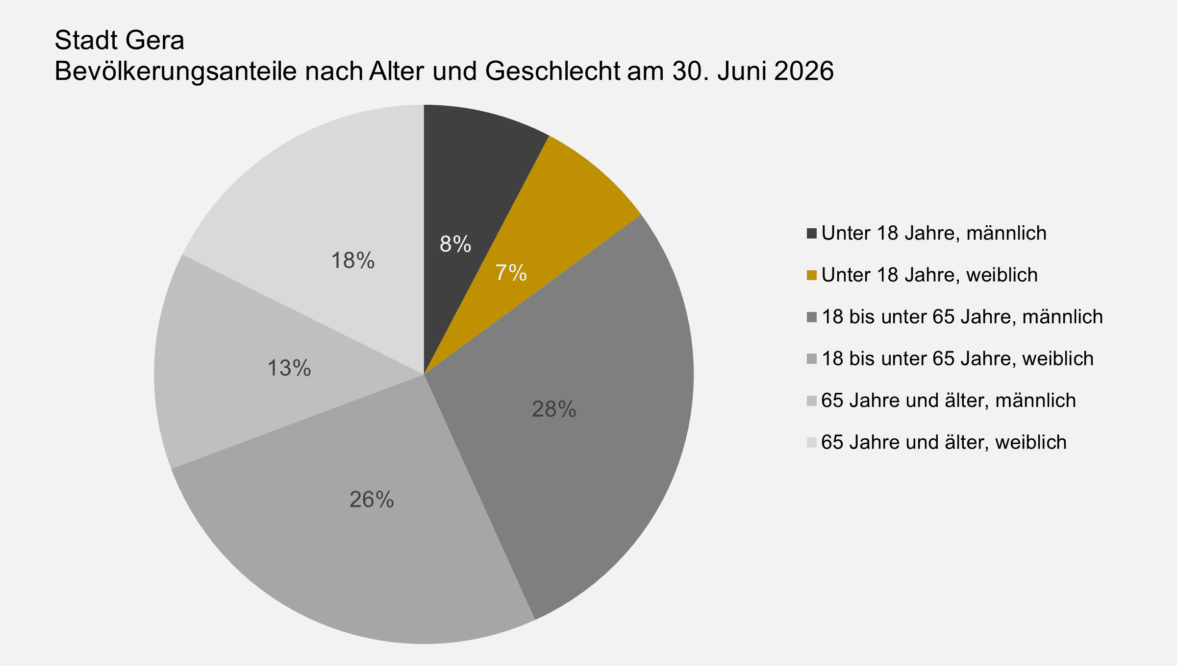 undefined. © Stadt Gera, Quelle: Einwohnermelderegister. © Stadt Gera, Quelle: Einwohnermelderegister