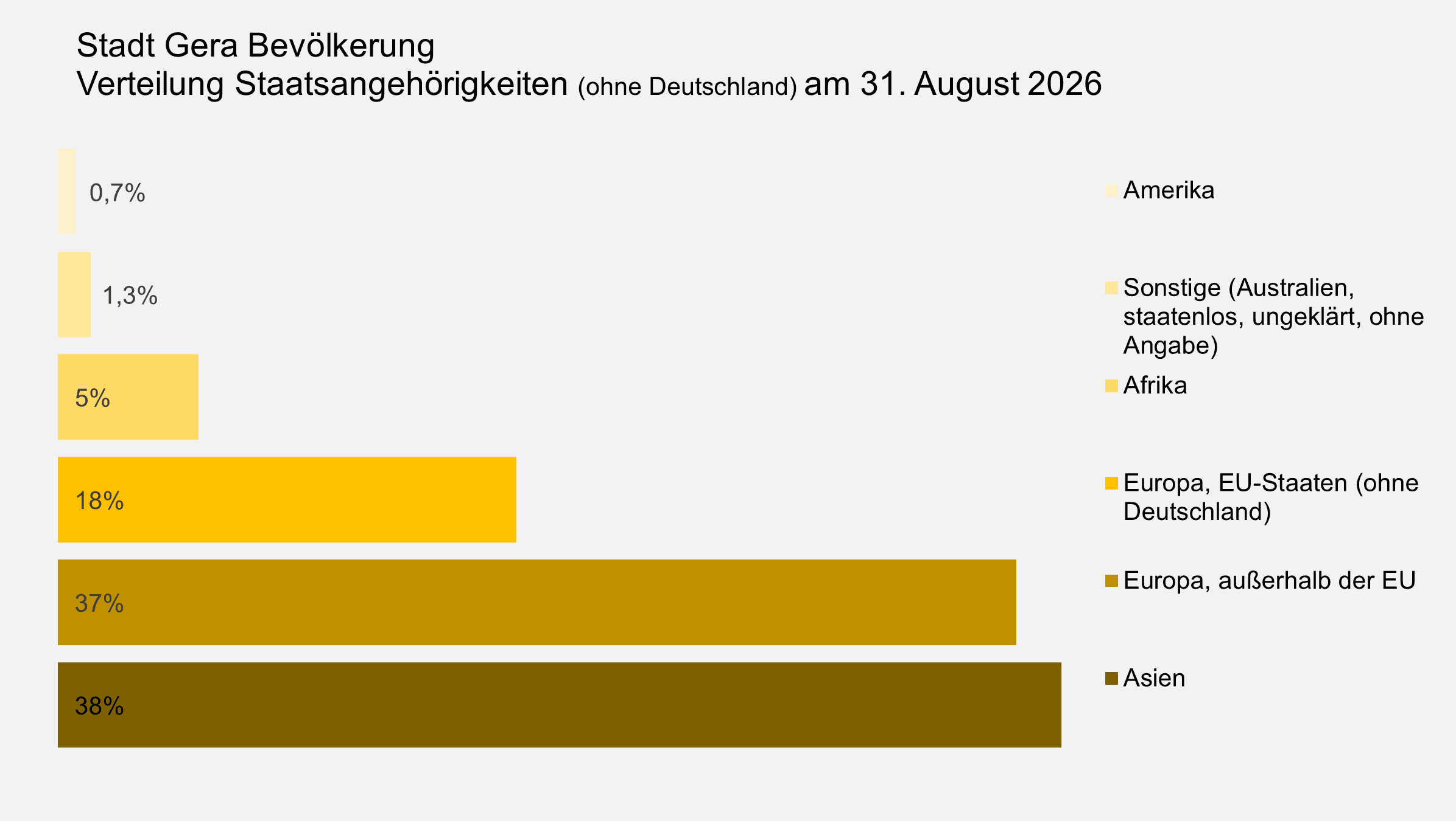 undefined. © Stadt Gera, Quelle: Einwohnermelderegister. © Stadt Gera, Quelle: Einwohnermelderegister