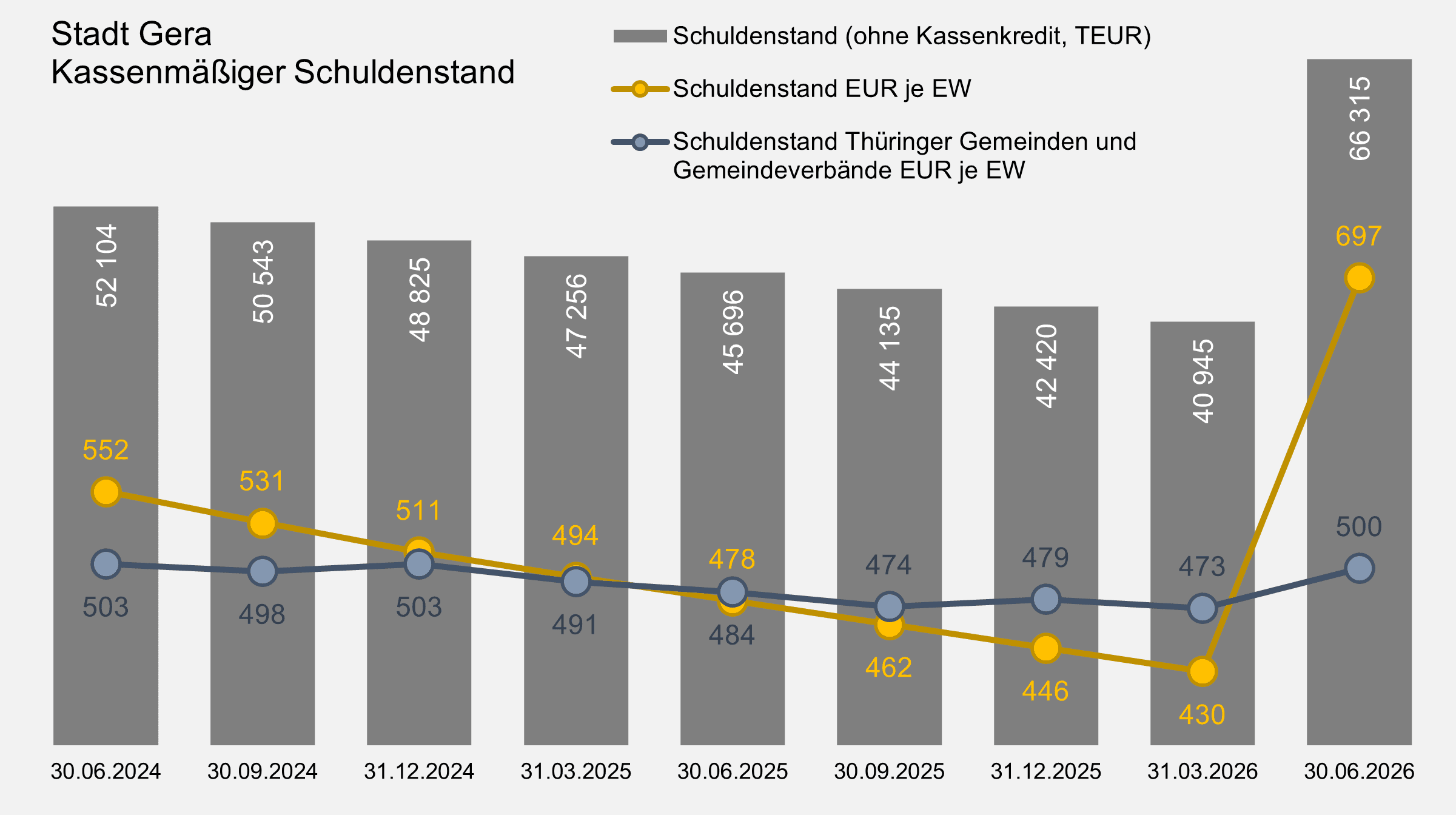undefined. © Stadt Gera, Quelle: Thüringer Landesamt für Statistik. © Stadt Gera, Quelle: Thüringer Landesamt für Statistik
