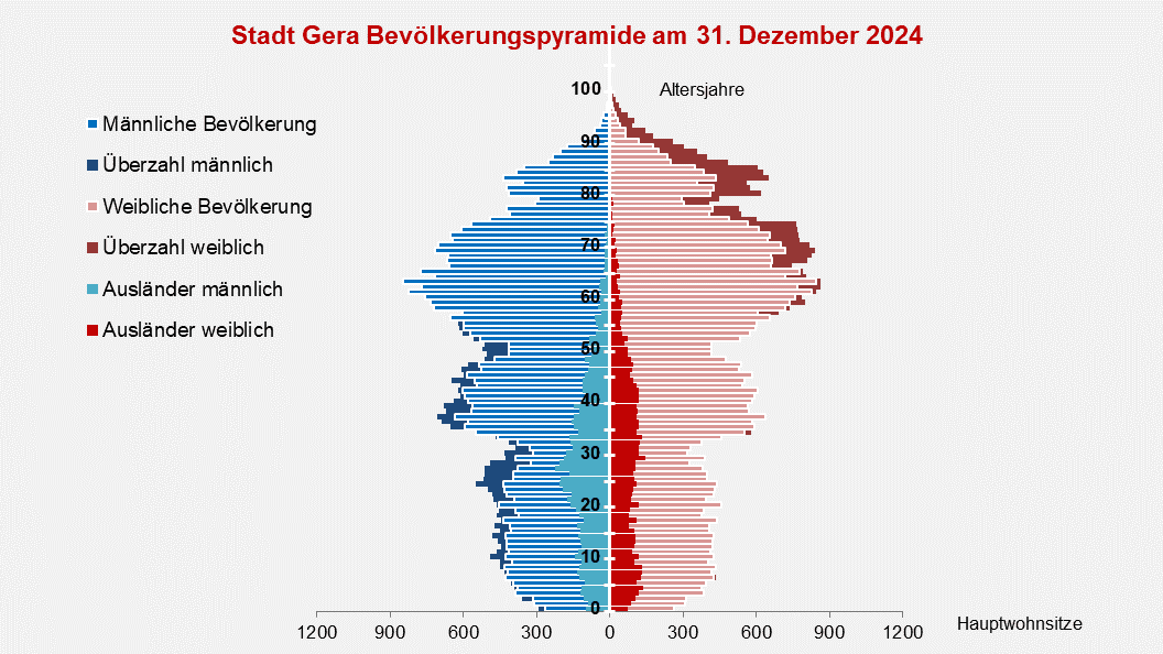 Diagramm Bevölkerungspyramide aktuell. © Stadt Gera, Quelle: Einwohnermelderegister