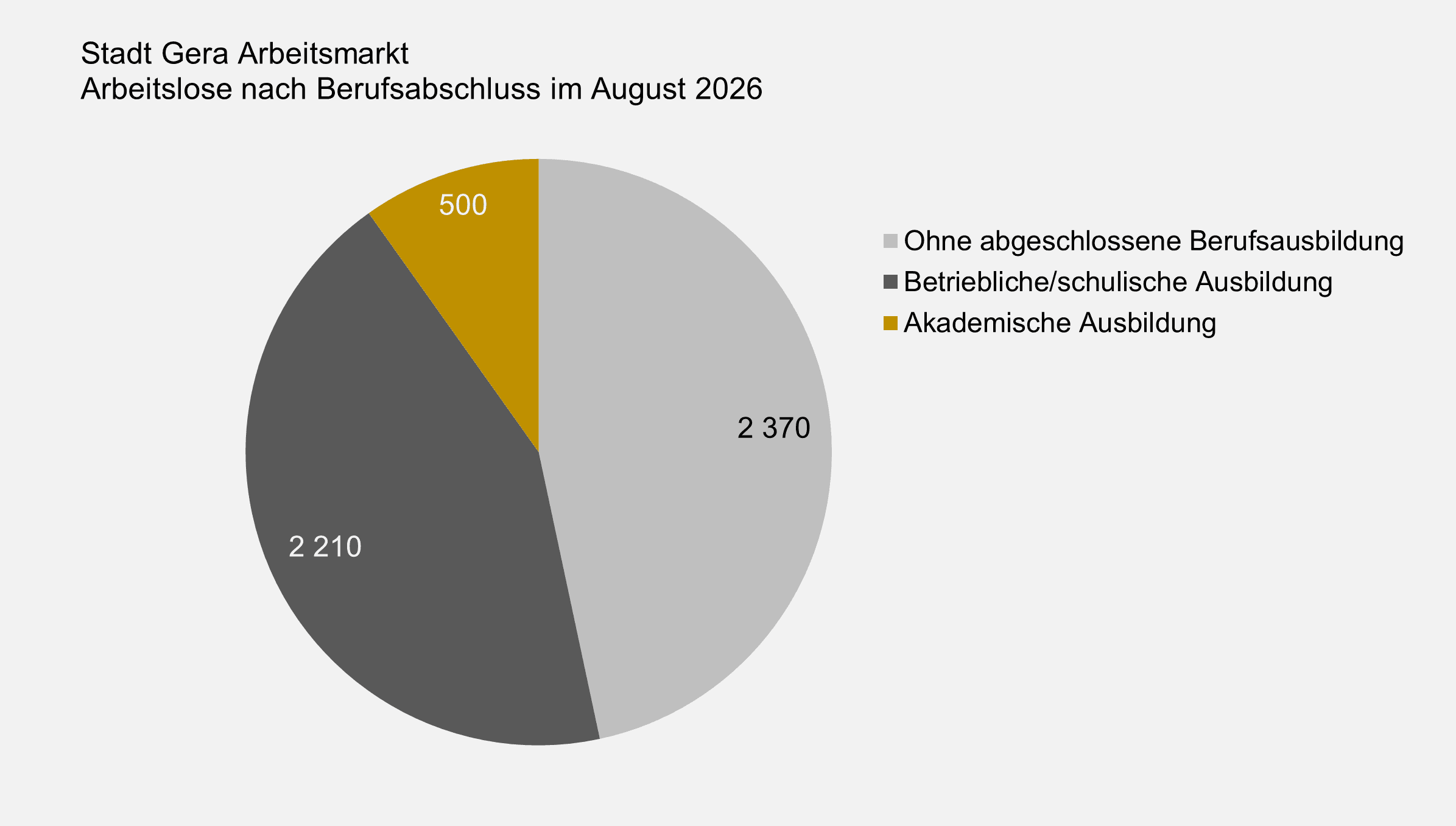 undefined. © Stadt Gera, Quelle: Statistik der Bundesagentur für Arbeit. © Stadt Gera, Quelle: Statistik der Bundesagentur für Arbeit