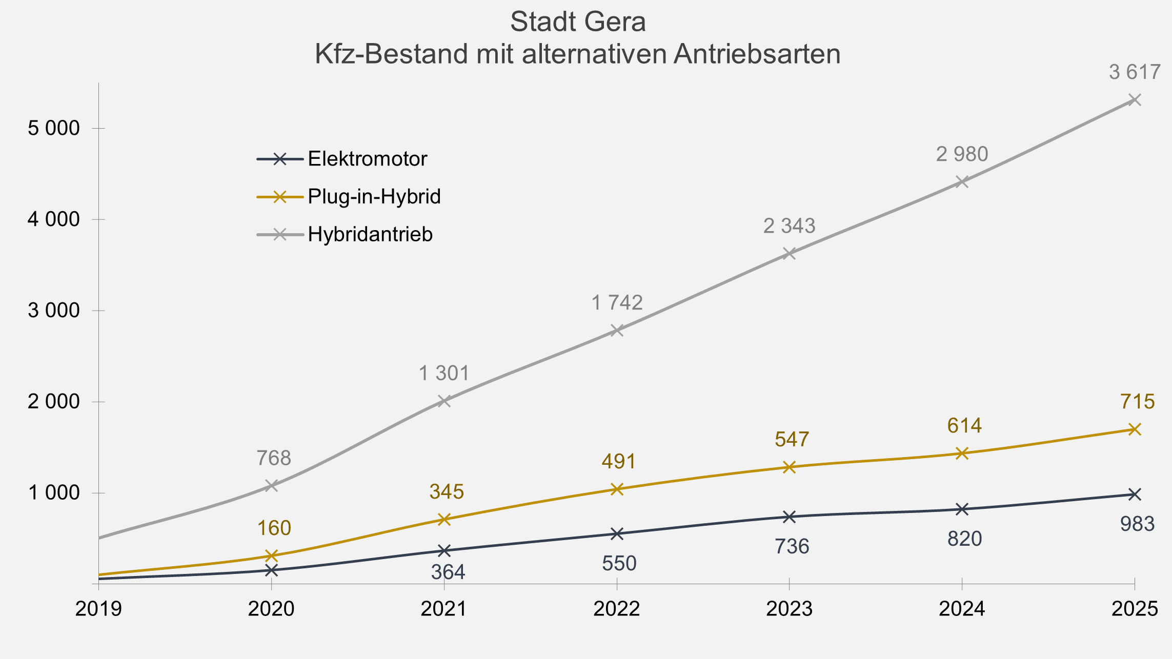 undefined. © Stadt Gera, Quelle: Kraftfahrt-Bundesamt. © Stadt Gera, Quelle: Kraftfahrt-Bundesamt