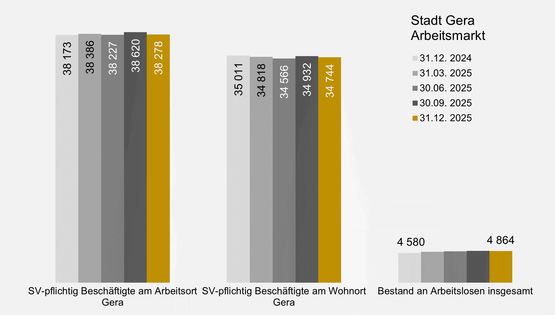 undefined. © Stadt Gera, Quelle: Statistik der Bundesagentur für Arbeit. © Stadt Gera, Quelle: Statistik der Bundesagentur für Arbeit