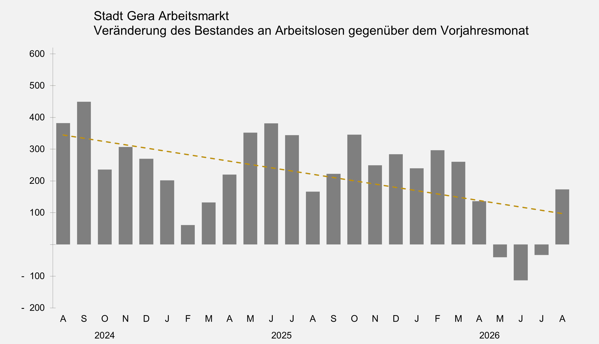 undefined. © Stadt Gera, Quelle: Statistik der Bundesagentur für Arbeit. © Stadt Gera, Quelle: Statistik der Bundesagentur für Arbeit