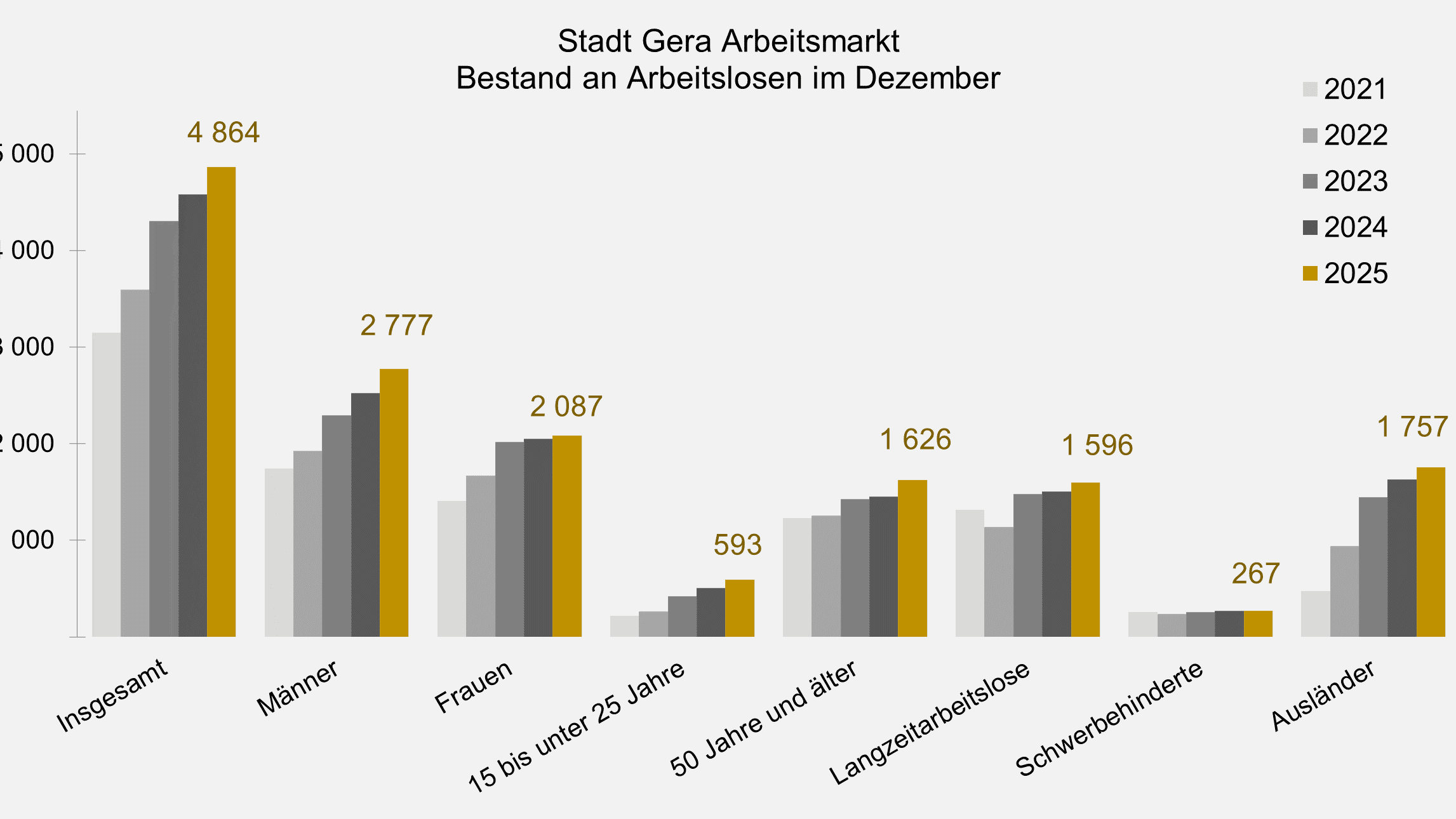 undefined. © Stadt Gera, Quelle: Statistik der Bundesagentur für Arbeit. © Stadt Gera, Quelle: Statistik der Bundesagentur für Arbeit