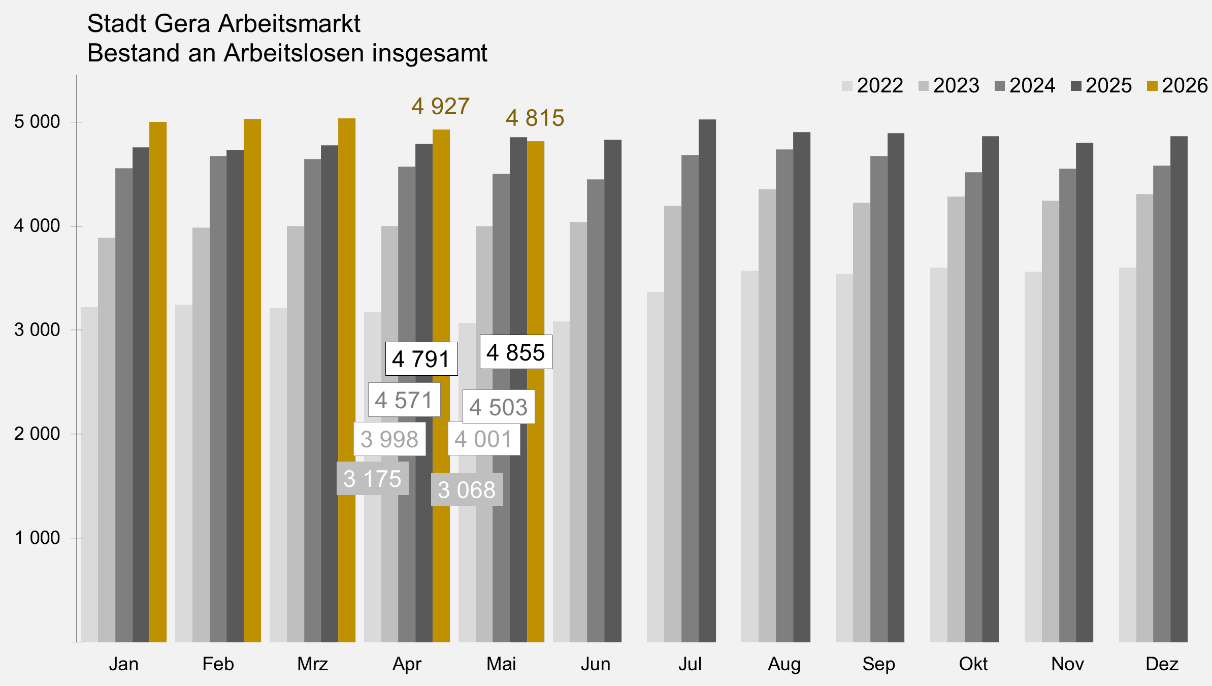 undefined. © Stadt Gera, Quelle: Statistik der Bundesagentur für Arbeit. © Stadt Gera, Quelle: Statistik der Bundesagentur für Arbeit