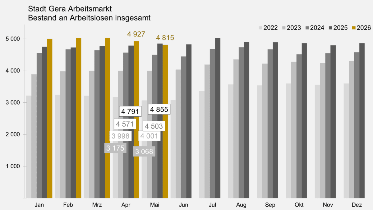 . © Stadt Gera, Quelle: Statistik der Bundesagentur für Arbeit