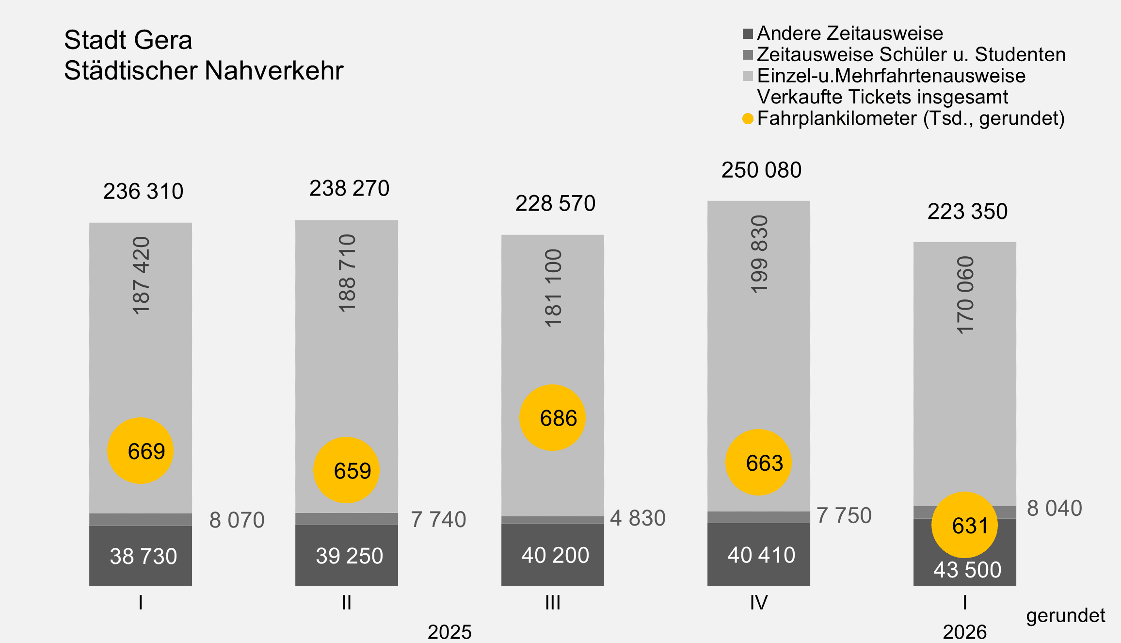 undefined. © Stadt Gera, Quelle: GVB Verkehrs- und Betriebsgesellschaft Gera mbH. © Stadt Gera, Quelle: GVB Verkehrs- und Betriebsgesellschaft Gera mbH