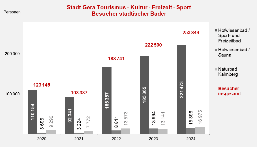 undefined. © Stadt Gera, Quelle: Hofwiesenbad Gera. © Stadt Gera, Quelle: Hofwiesenbad Gera