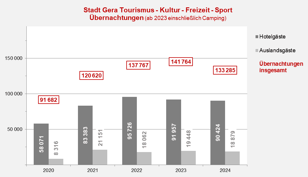 undefined. © Stadt Gera, Quelle: Thüringer Landesamt für Statistik. © Stadt Gera, Quelle: Thüringer Landesamt für Statistik