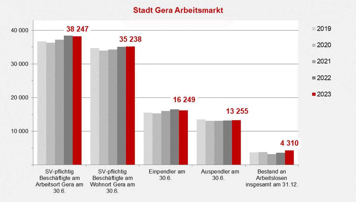. © Stadt Gera, Quelle: Statistik der Bundesagentur für Arbeit