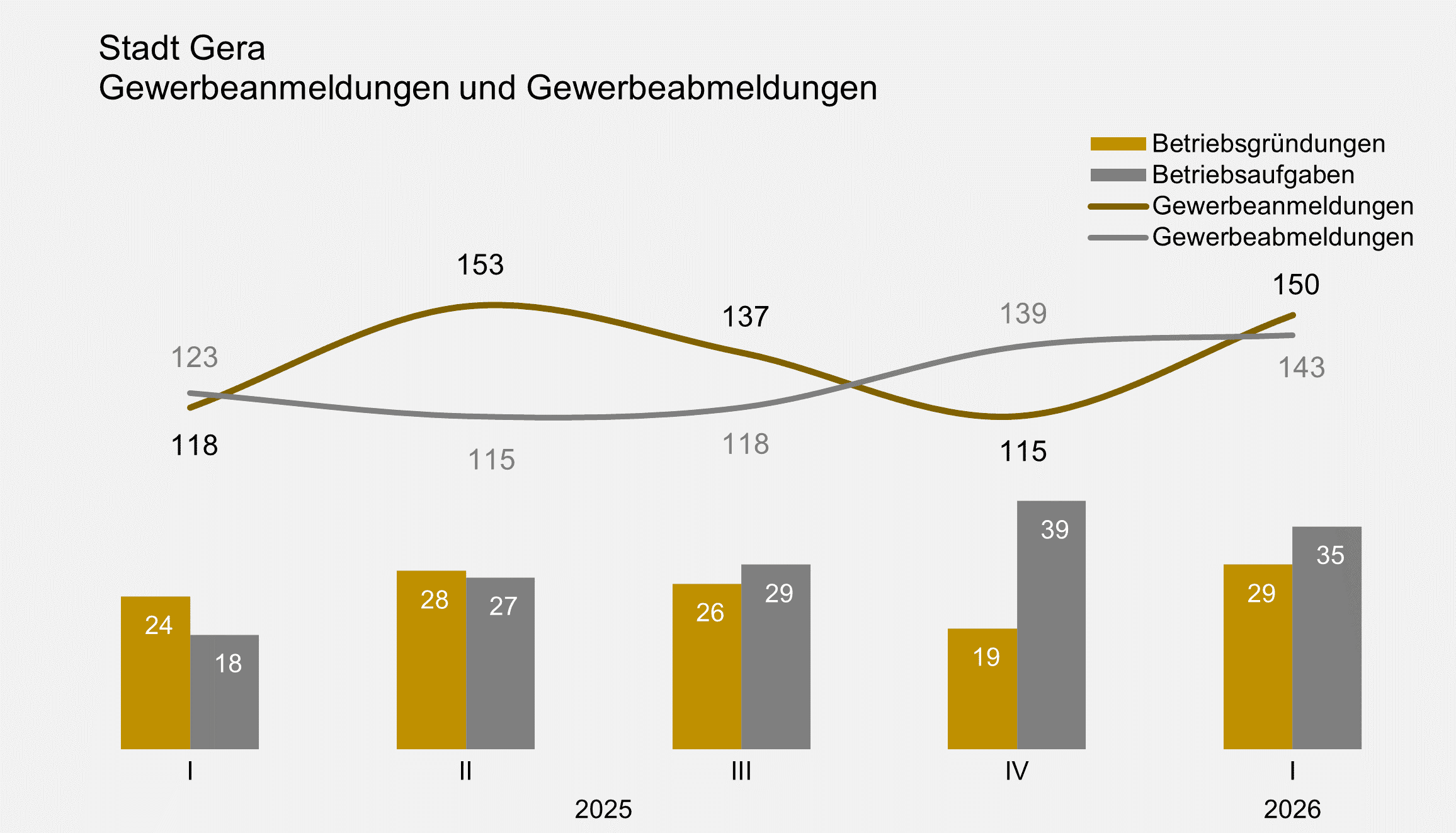 undefined. © Stadt Gera, Quelle: Thüringer Landesamt für Statistik. © Stadt Gera, Quelle: Thüringer Landesamt für Statistik