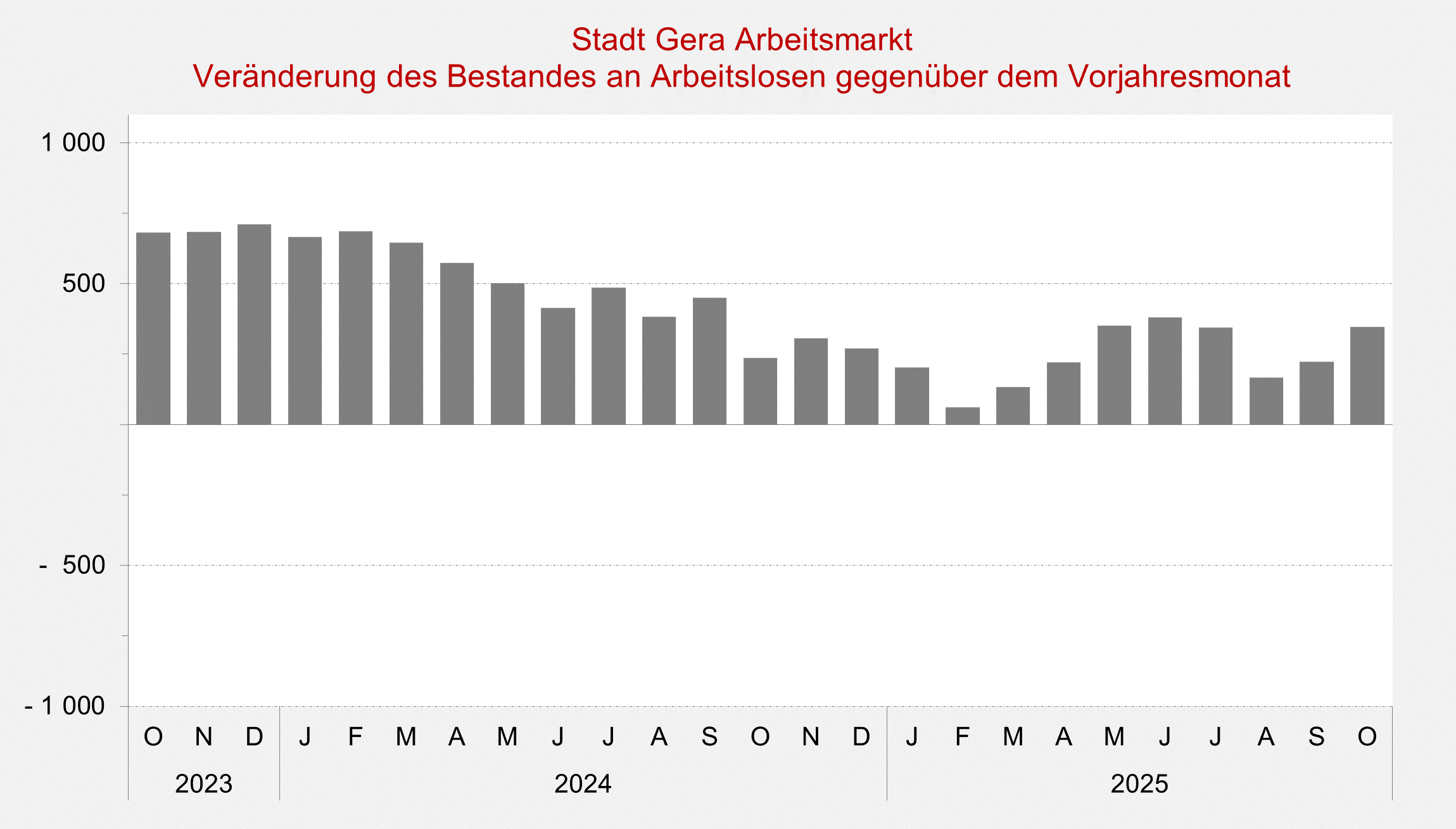 undefined. © Stadt Gera, Quelle: Statistik der Bundesagentur für Arbeit. © Stadt Gera, Quelle: Statistik der Bundesagentur für Arbeit