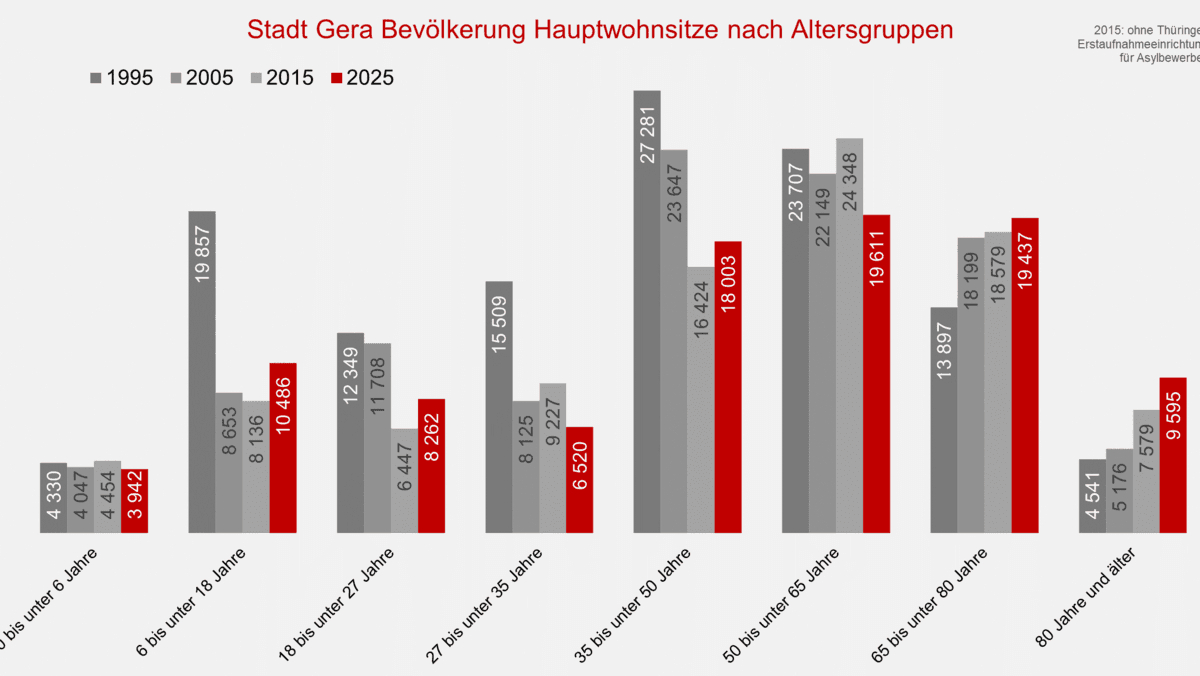 . © Stadt Gera, Quelle: Einwohnermelderegister