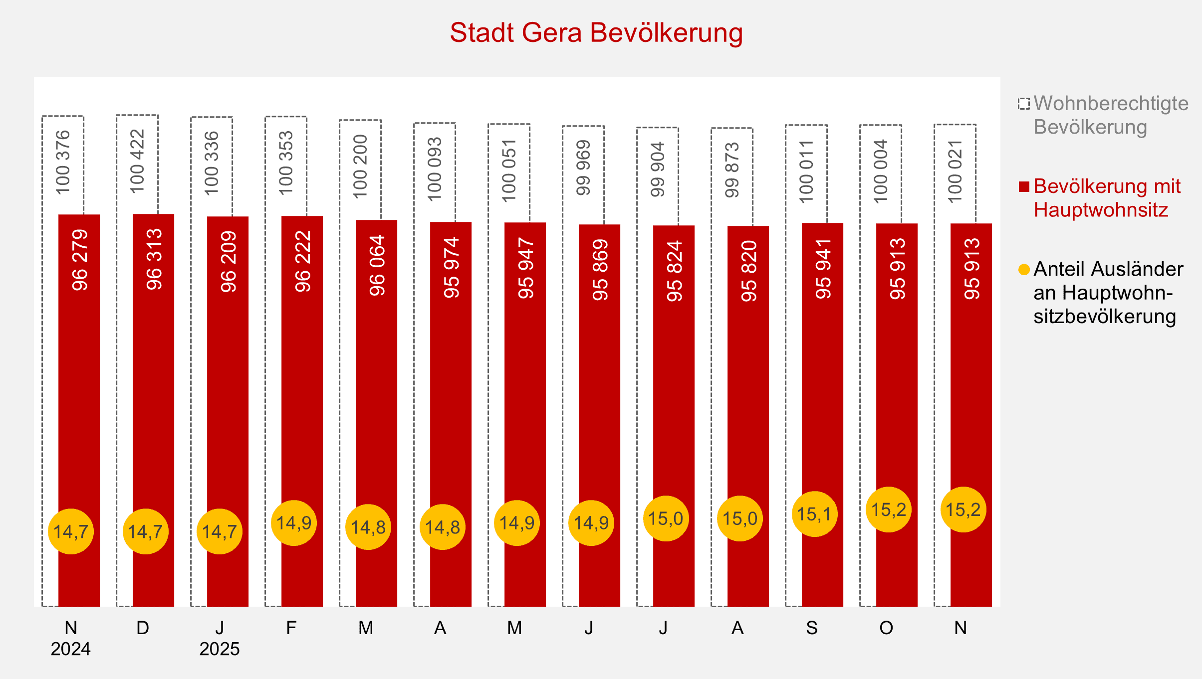 undefined. © Stadt Gera, Quelle: Einwohnermelderegister. © Stadt Gera, Quelle: Einwohnermelderegister
