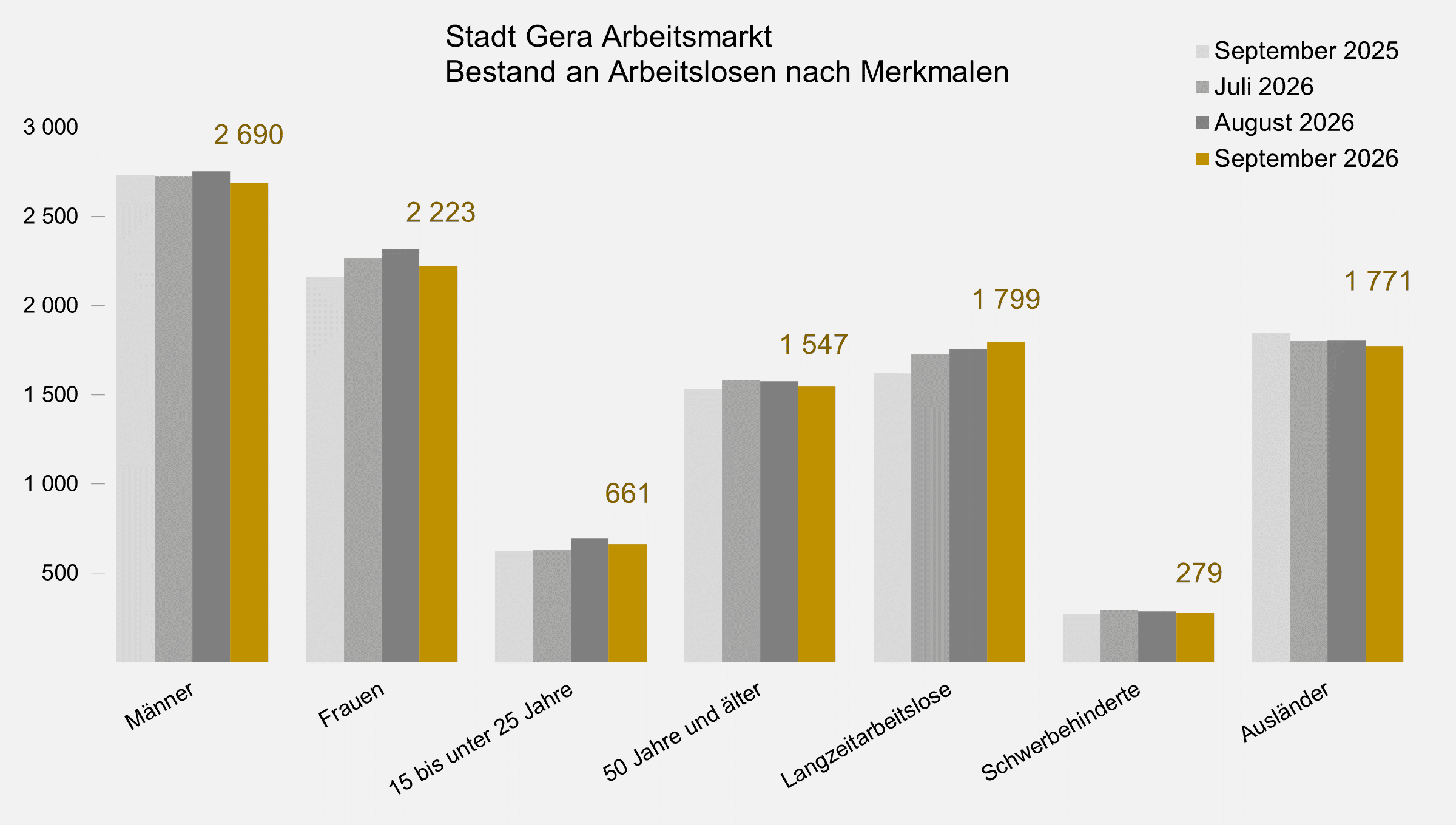 undefined. © Stadt Gera, Quelle: Statistik der Bundesagentur für Arbeit. © Stadt Gera, Quelle: Statistik der Bundesagentur für Arbeit