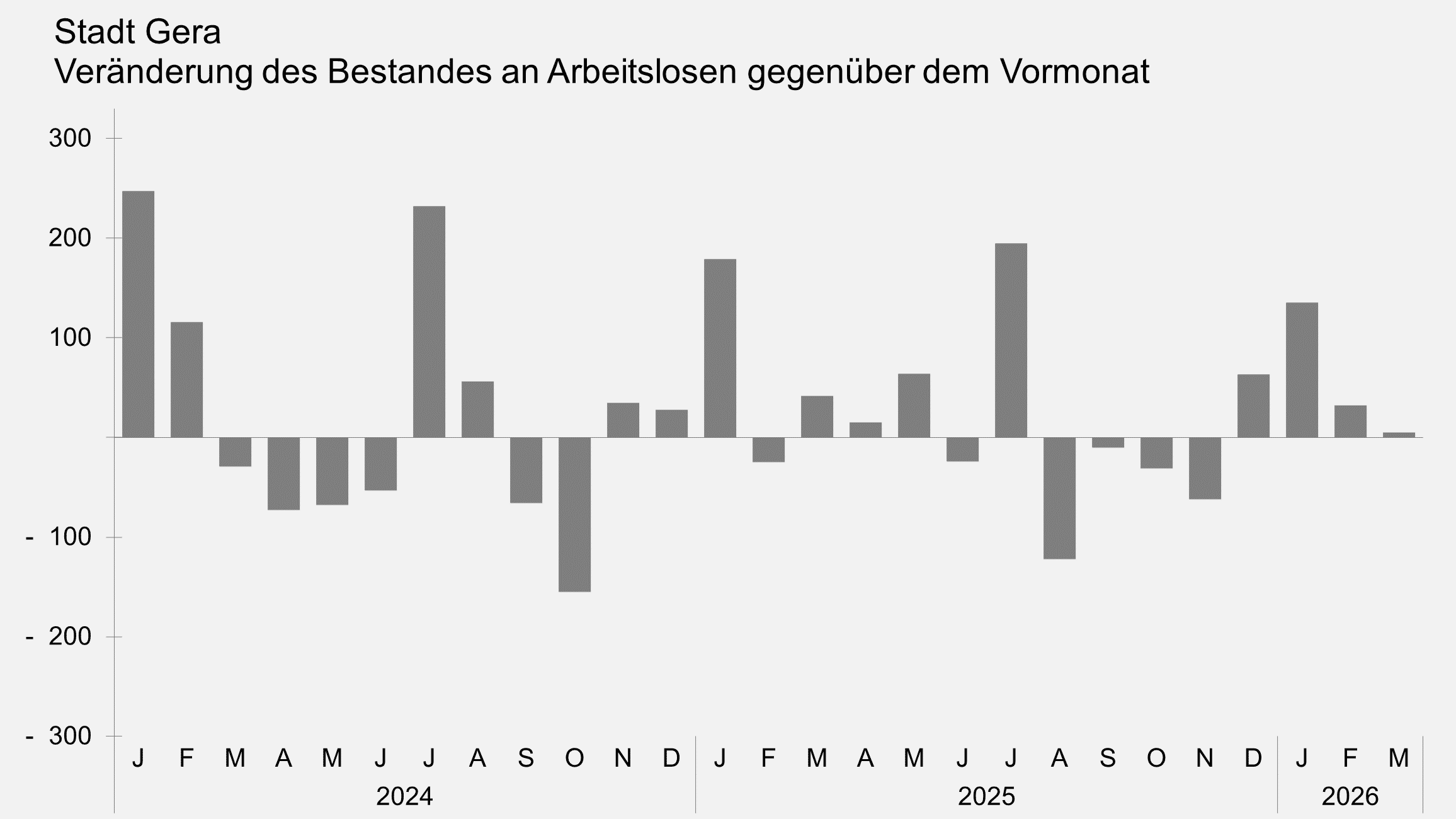 undefined. © Stadt Gera, Quelle: Statistik der Bundesagentur für Arbeit. © Stadt Gera, Quelle: Statistik der Bundesagentur für Arbeit